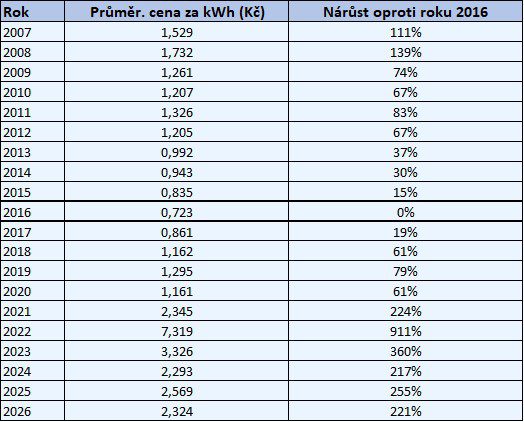 Aktualita Ceny 12 24 - Má Smysl Čekat S Pořízením Fotovoltaiky? - Joyce Energie